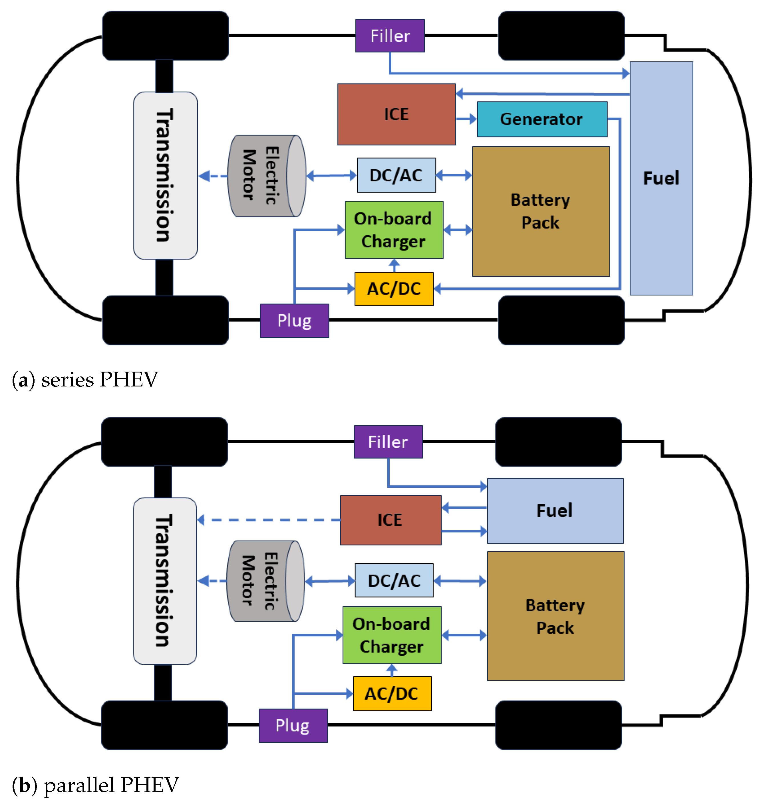 Machine Learning and Optimization in Energy Management Systems for 