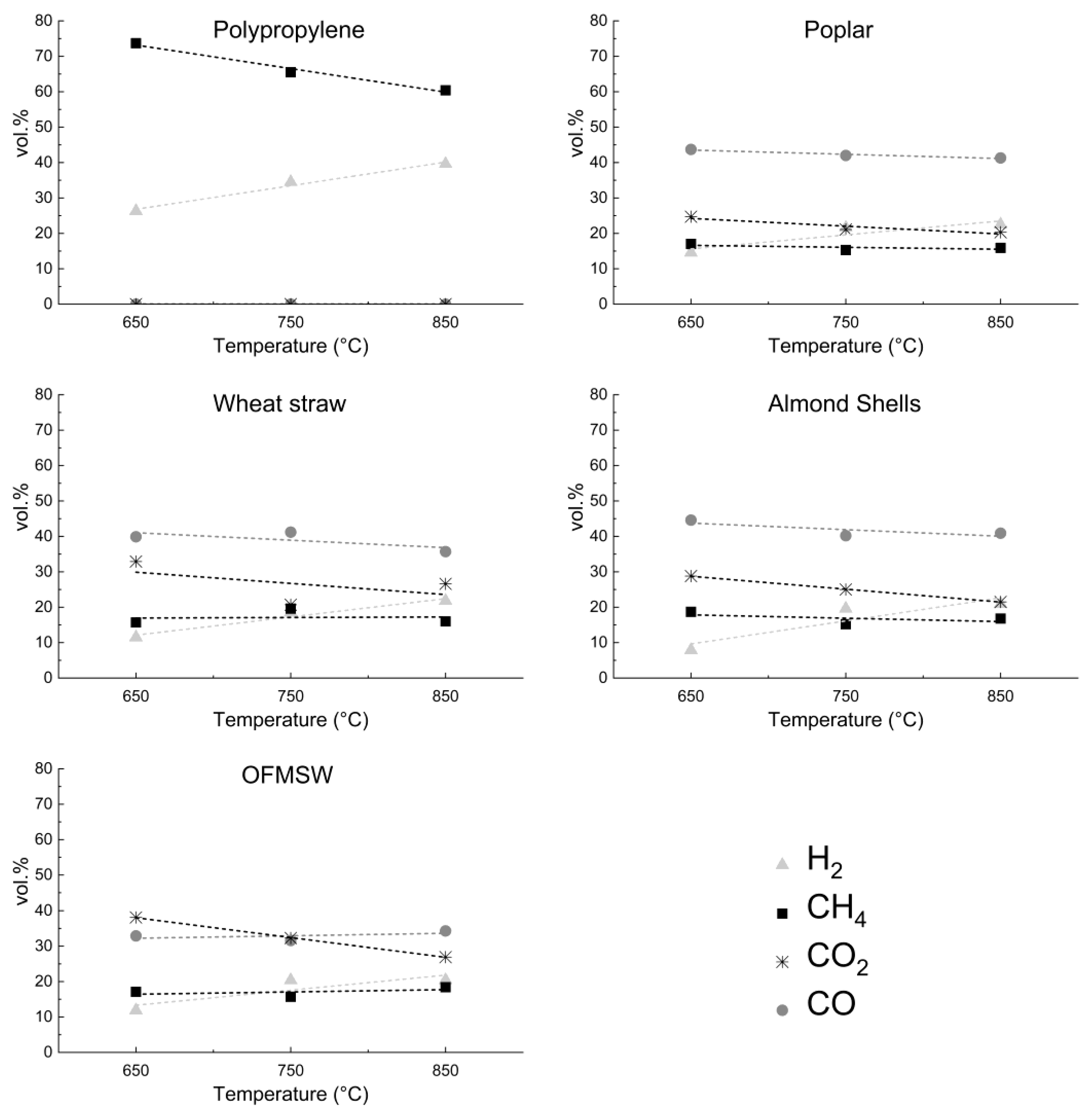 Energies | Free Full-Text | Kinetic Model Implementation of Fluidized ...