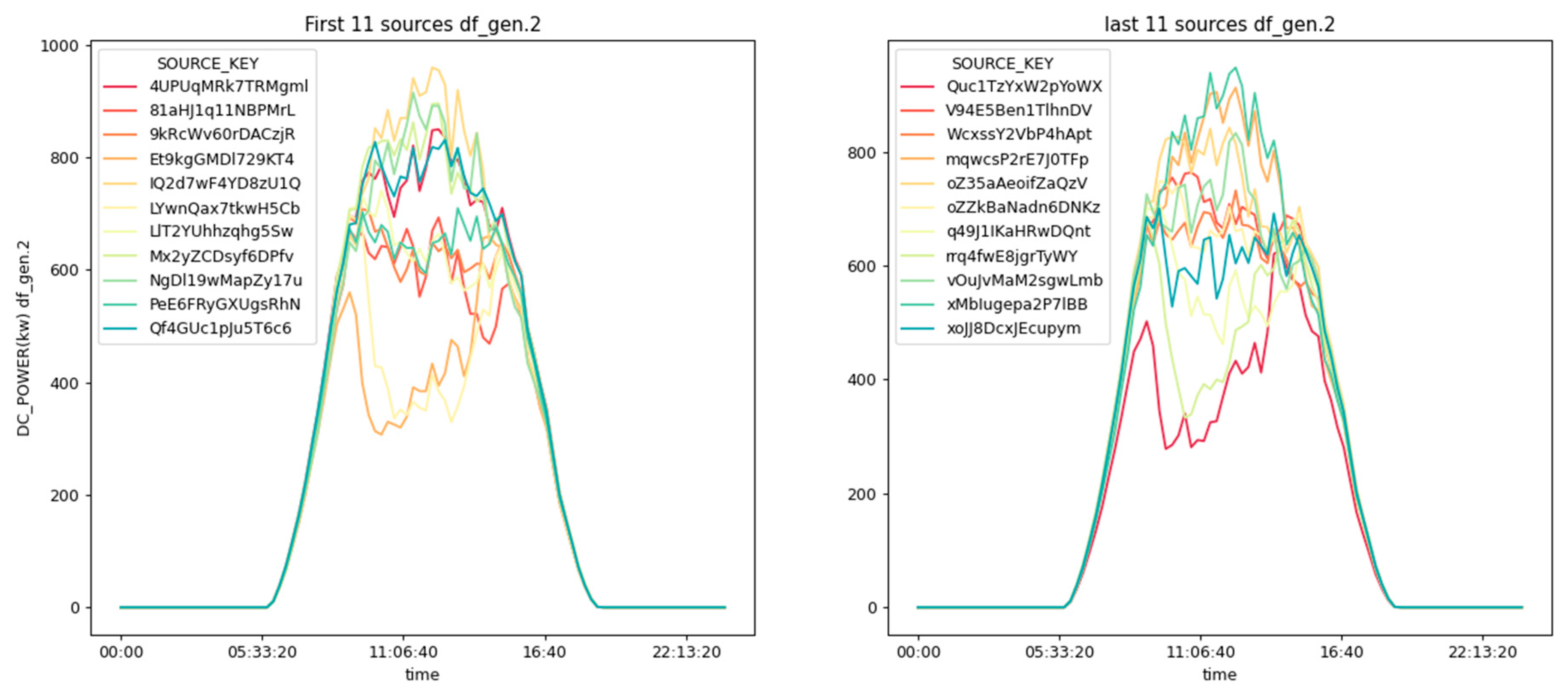 Real-Time Solar Power Generation Scheduling for Maintenance and ...