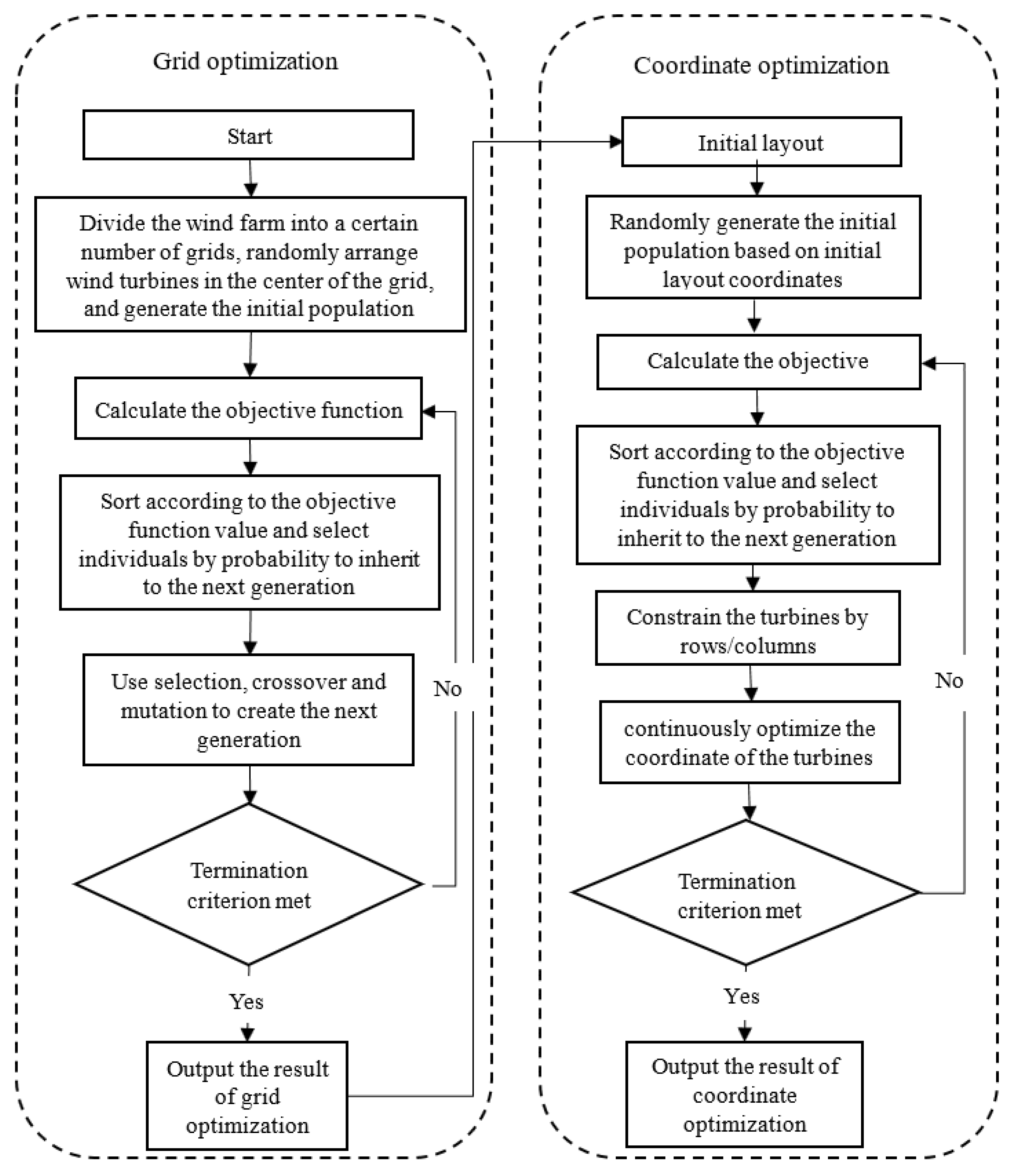 A Two-Step Grid–Coordinate Optimization Method for a Wind Farm with a ...