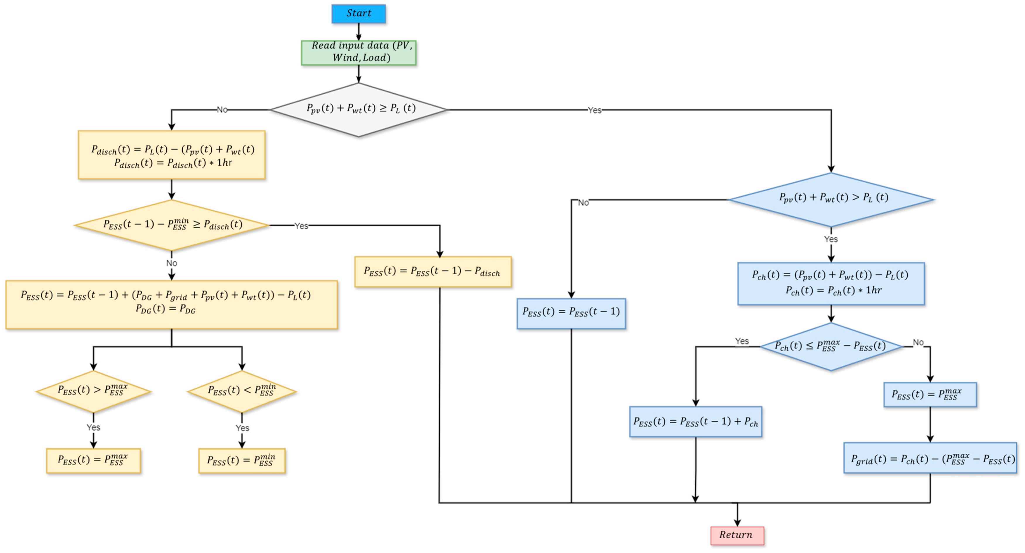 Designing a Dispatch Engine for Hybrid Renewable Power Stations Using a ...
