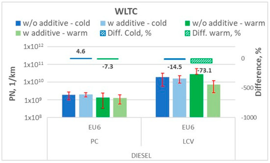 Influence of Performance Packages on Fuel Consumption and