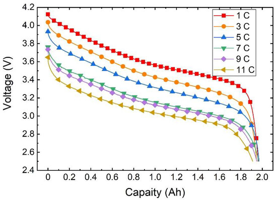 The Impact of Wide Discharge C-Rates on the Voltage Plateau Performance ...