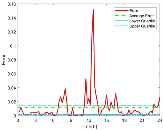 A Stochastic Model Predictive Control Method for Tie-Line