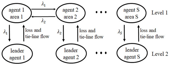 Energies | Free Full-Text | Decentralized Multi-Area Economic Dispatch ...