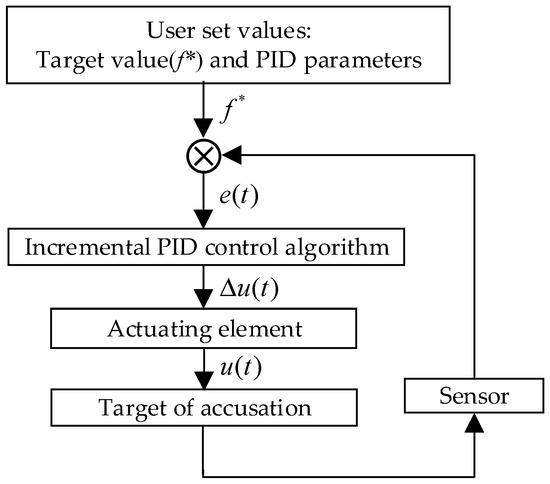 Energies | Free Full-Text | Short-Term Power Load Forecasting Method ...