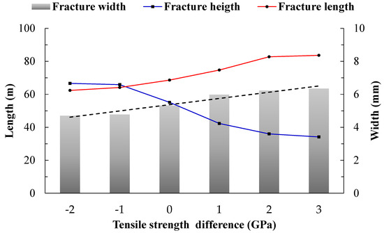 Numerical Investigation of Hydraulic Fractures Vertical