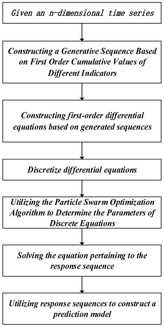 An Improved MGM (1, n) Model for Predicting Urban