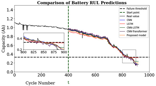 Energies | Free Full-Text | TransRUL: A Transformer-Based Multihead ...