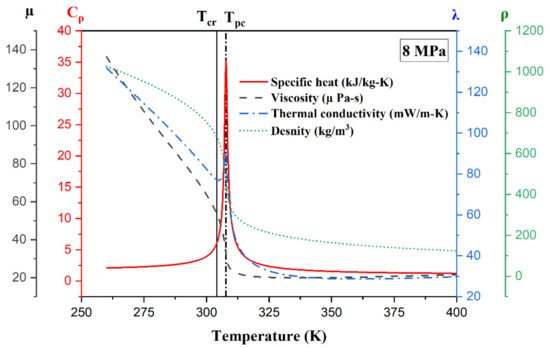 Recent Developments in Supercritical CO2-Based Sustainable