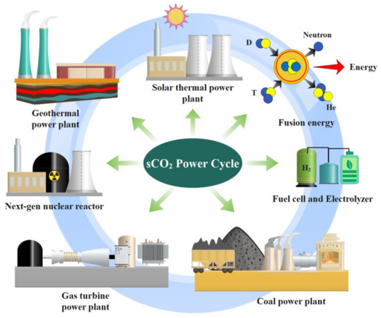 Recent Developments in Supercritical CO2-Based Sustainable