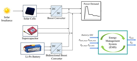 A Rule-Based Energy Management Technique Considering Altitude 