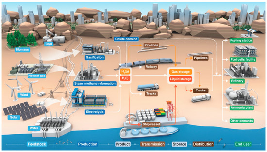 A Review of Hydrogen Storage and Transportation: Progresses