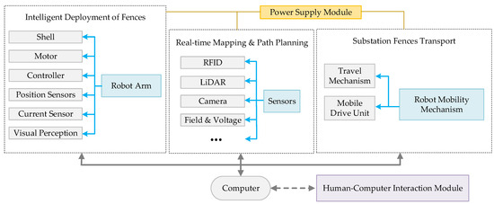 Review on Security Range Perception Methods and Path