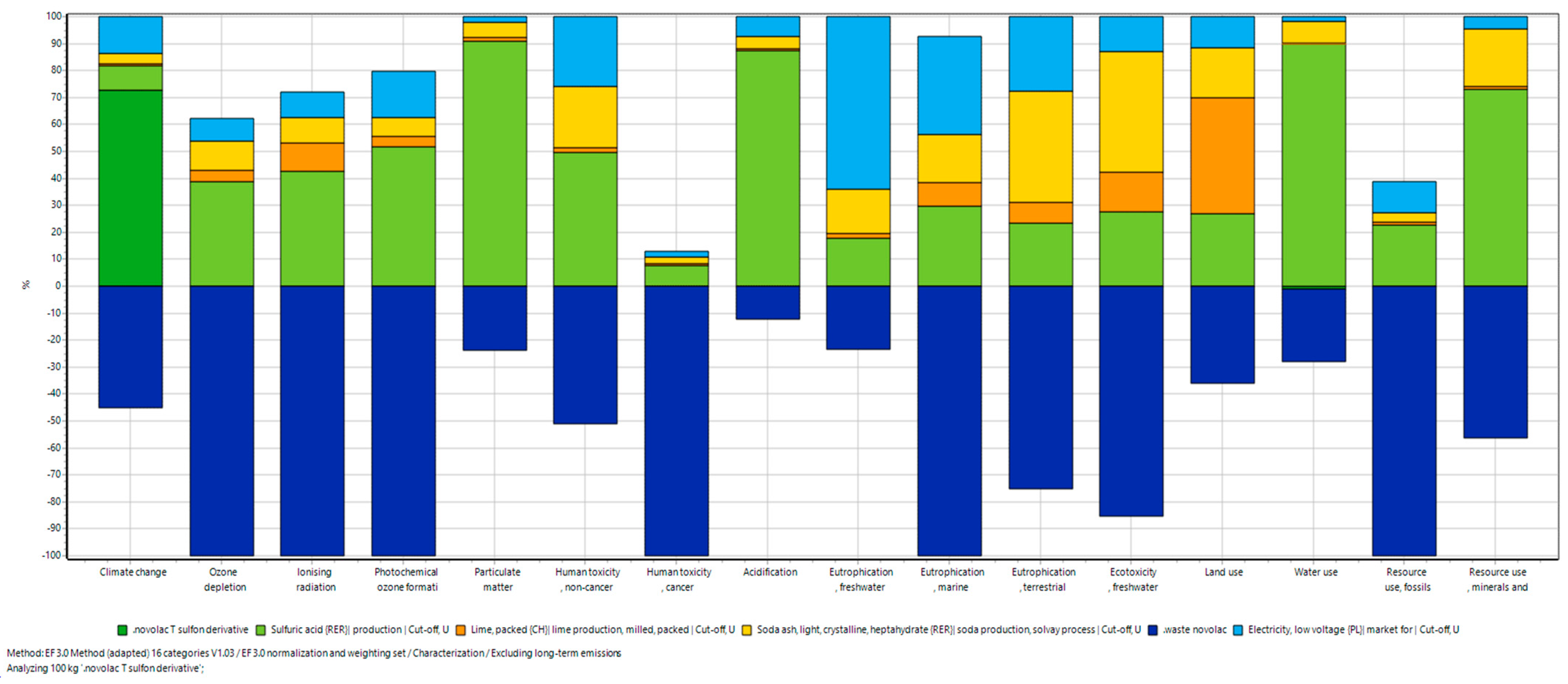 Life Cycle Assessment (LCA) of Technological Processes in