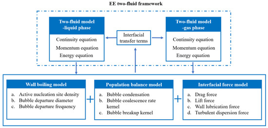 Investigation of Wall Boiling Closure, Momentum Closure and 
