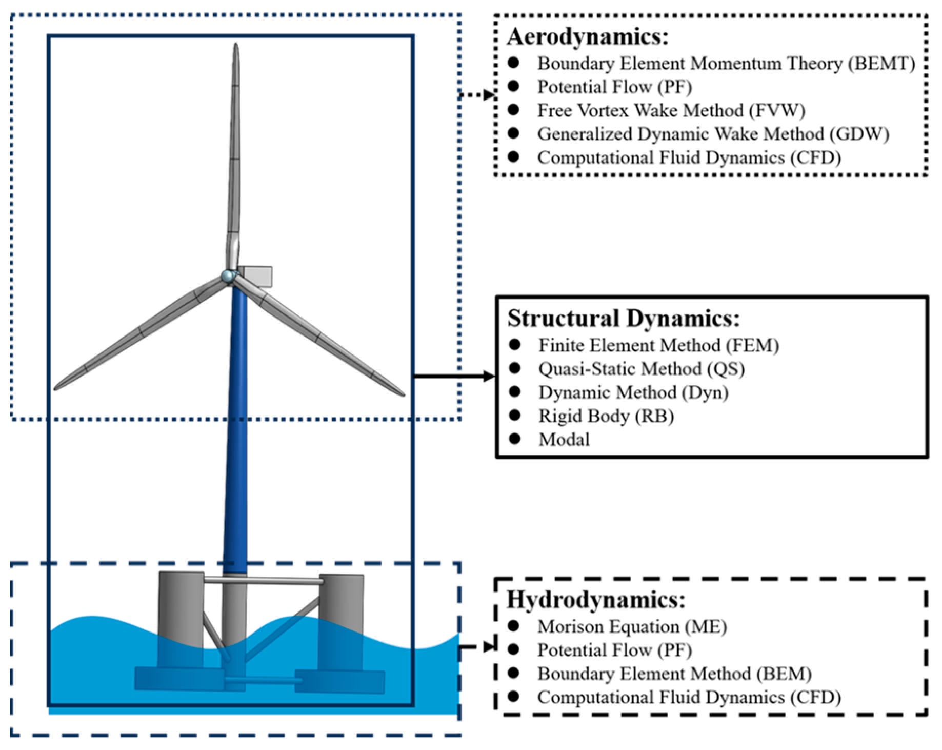 Review of Computational Fluid Dynamics in the Design of Floating