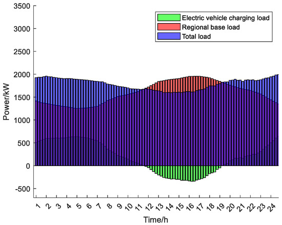 An Orderly Charging and Discharging Strategy of Electric