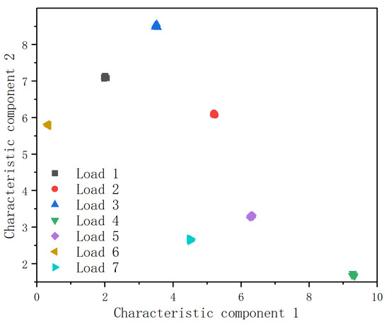 Non-Intrusive Load Monitoring Based on Dimensionality