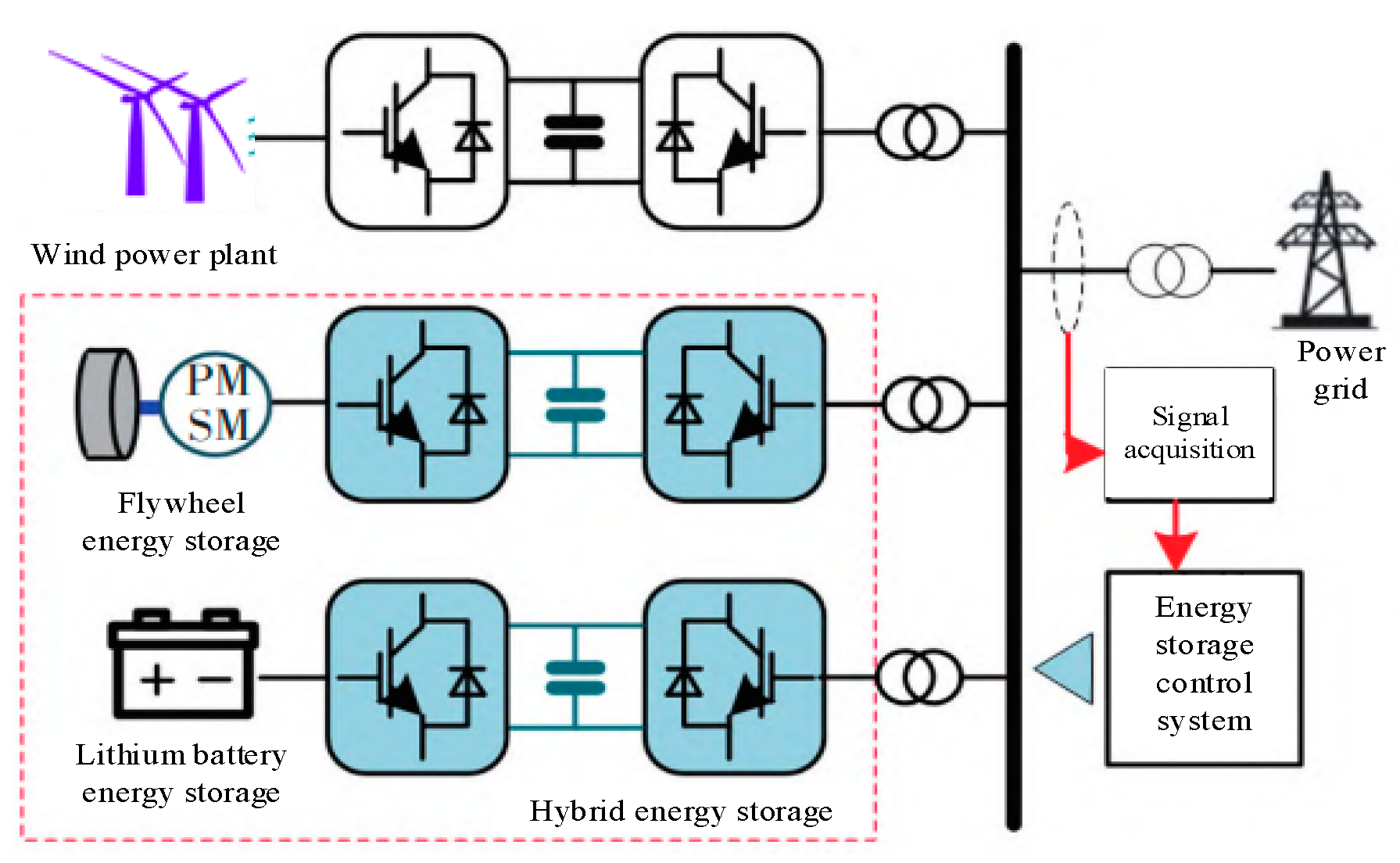 Energies | Free Full-Text | Hybrid-Energy Storage Optimization Based on ...