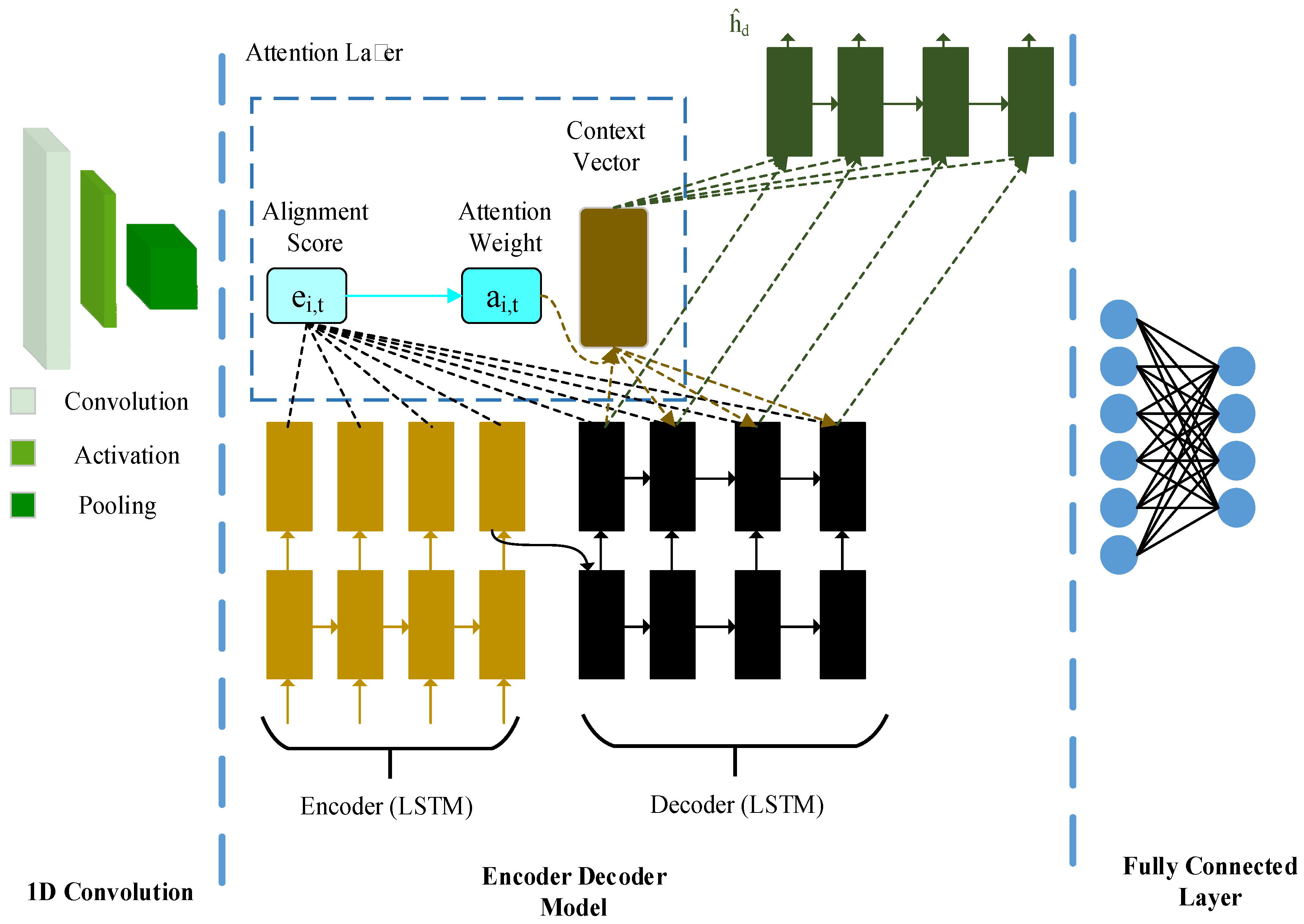 Short-Term Campus Load Forecasting Using CNN-Based Encoder–Decoder ...
