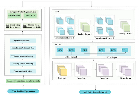 Research on Wind Turbine Fault Detection Based on CNN-LSTM