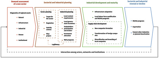 Offshore Wind Power Growth and Industrial Development in
