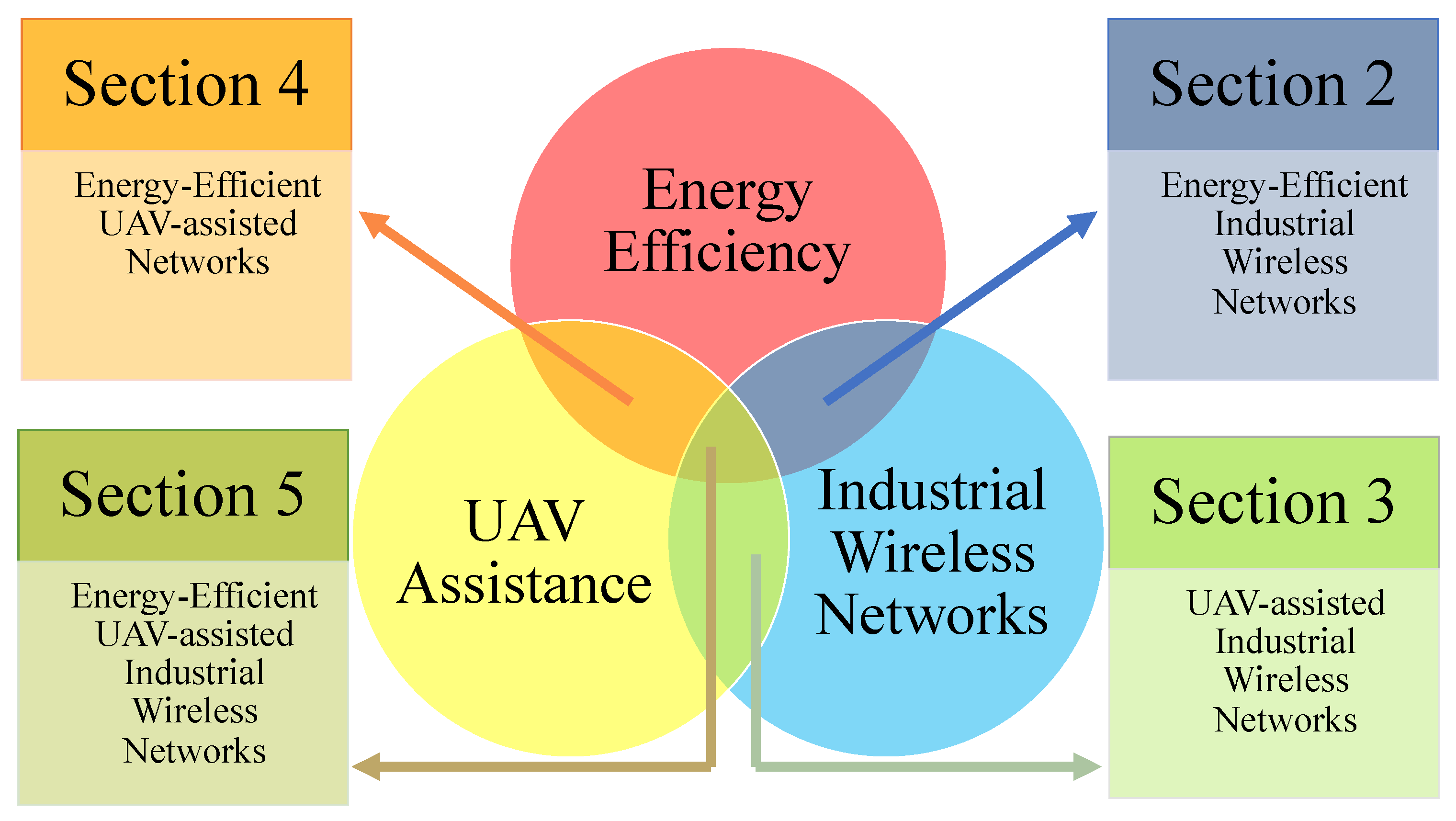 A Comprehensive Review of Energy-Efficient Techniques for UAV 