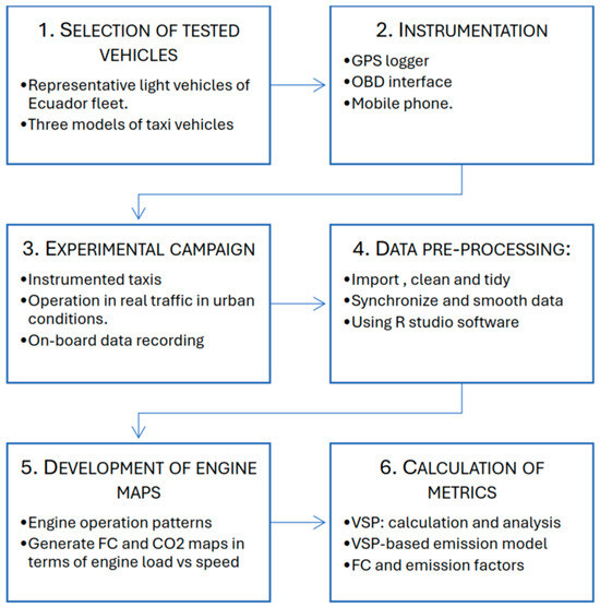 Towards Simpler Approaches for Assessing Fuel Efficiency and CO2 