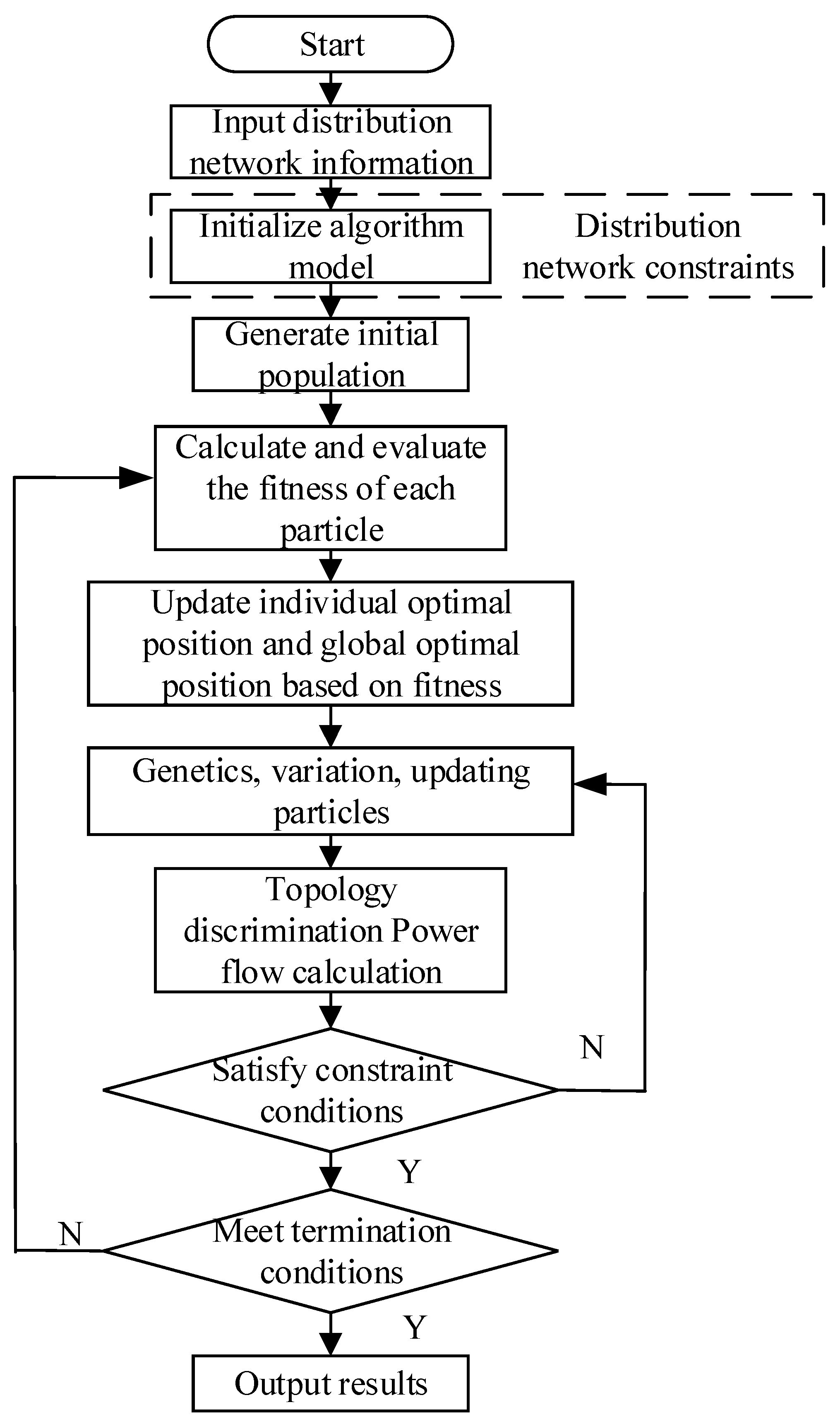 Multi-Objective Optimization and Reconstruction of Distribution ...