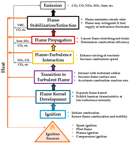 Assessment of Machine Learning Techniques for Simulating Reacting 