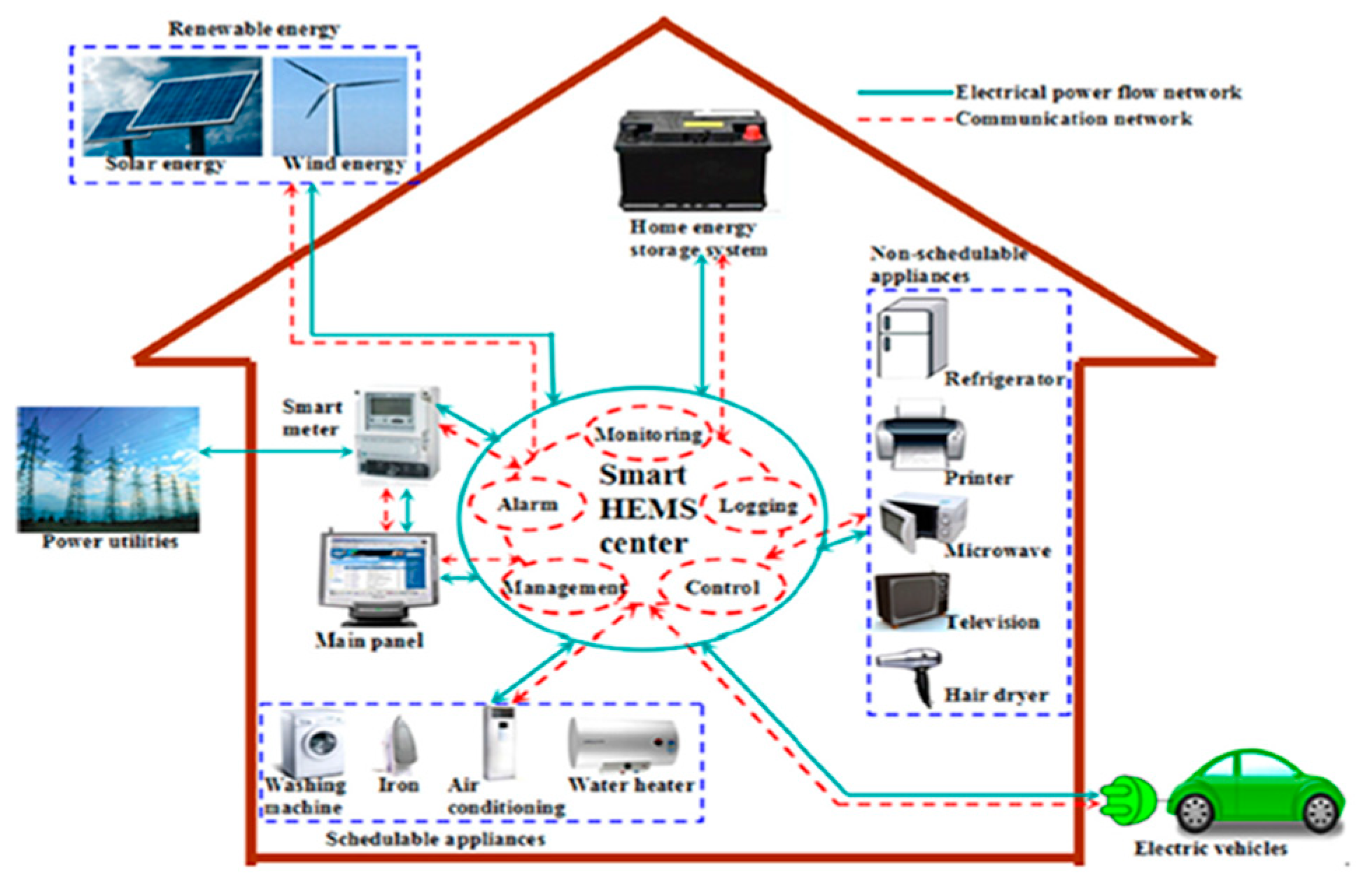 A Study on the Energy Efficiency of an Energy Management