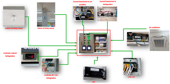 A Study on the Energy Efficiency of an Energy Management