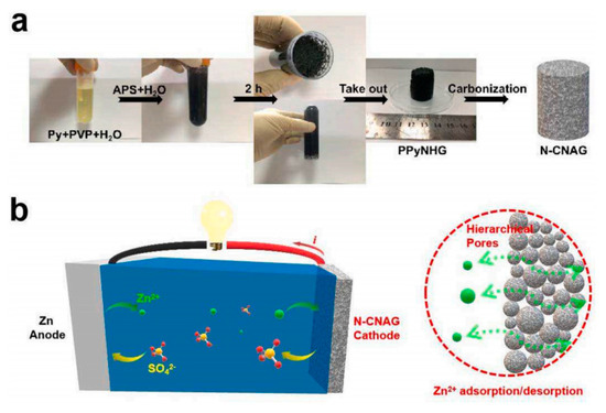 Research and Application Progress of Aerogel Materials in