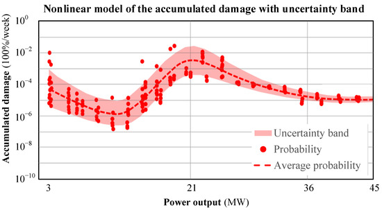 Including Lifetime Hydraulic Turbine Cost into Short-Term