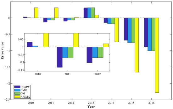 Predicting China’s Energy Consumption and CO2