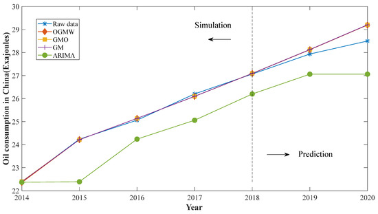 Predicting China's Energy Consumption and CO2 Emissions by