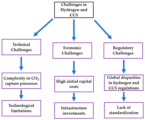 Comprehensive Review of Carbon Capture and Storage Comprehensive Review of Carbon Capture and Storage