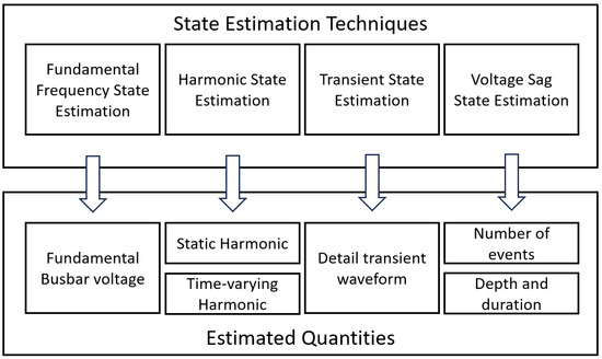 Power Quality State Estimation for Distribution Grids Based on 