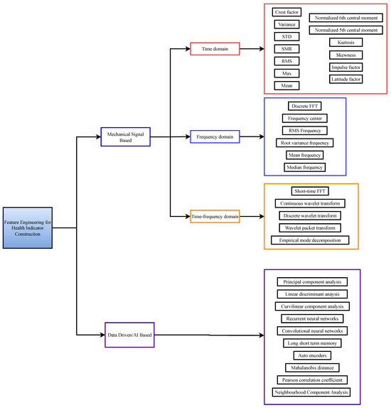 A Comprehensive Review of Remaining Useful Life Estimation