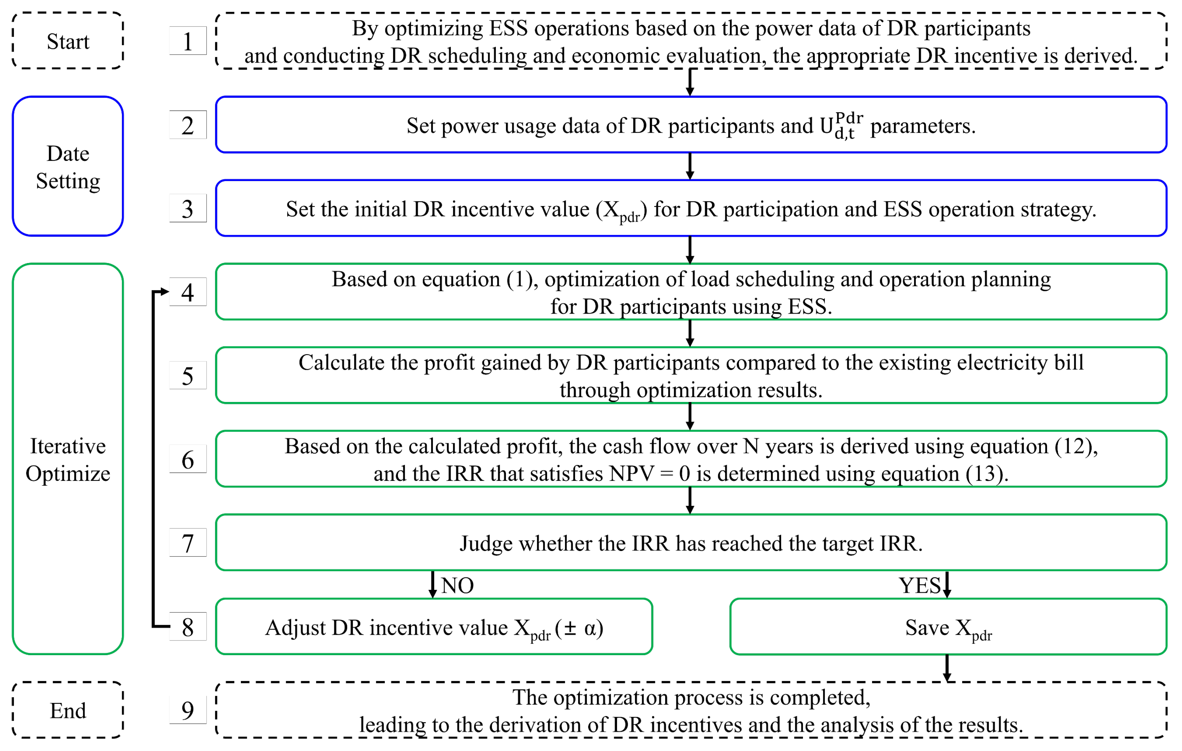Incentive Determination for Demand Response Considering Internal Rate ...