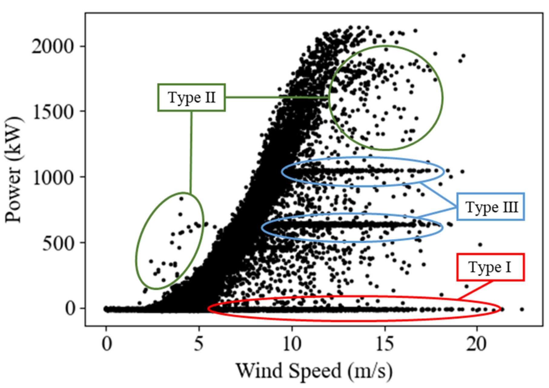 Cleaning of Abnormal Wind Speed Power Data Based on Quartile