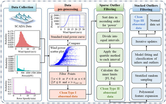 Cleaning of Abnormal Wind Speed Power Data Based on Quartile