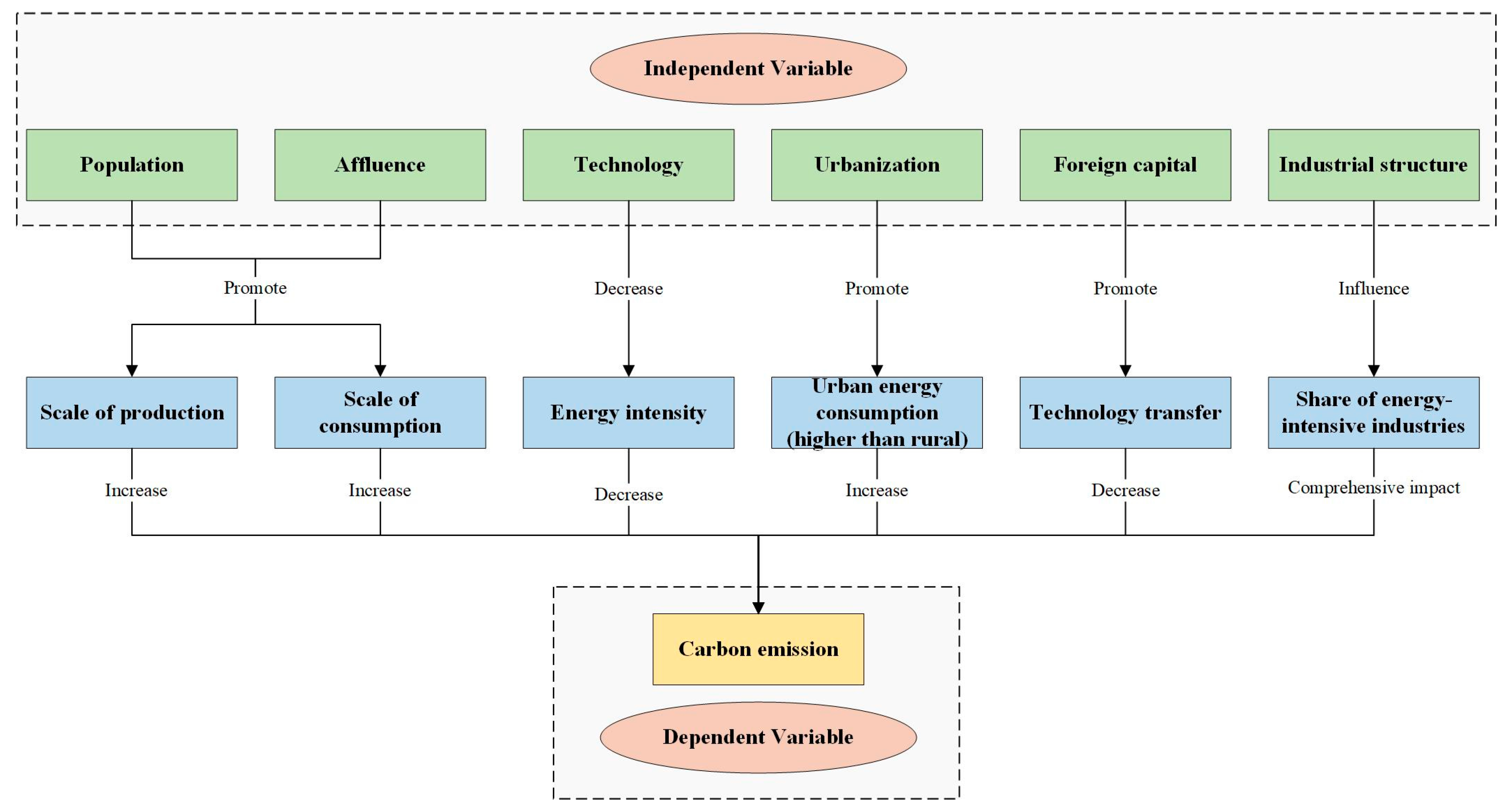 Traffic flow prediction based on spatial-temporal multi