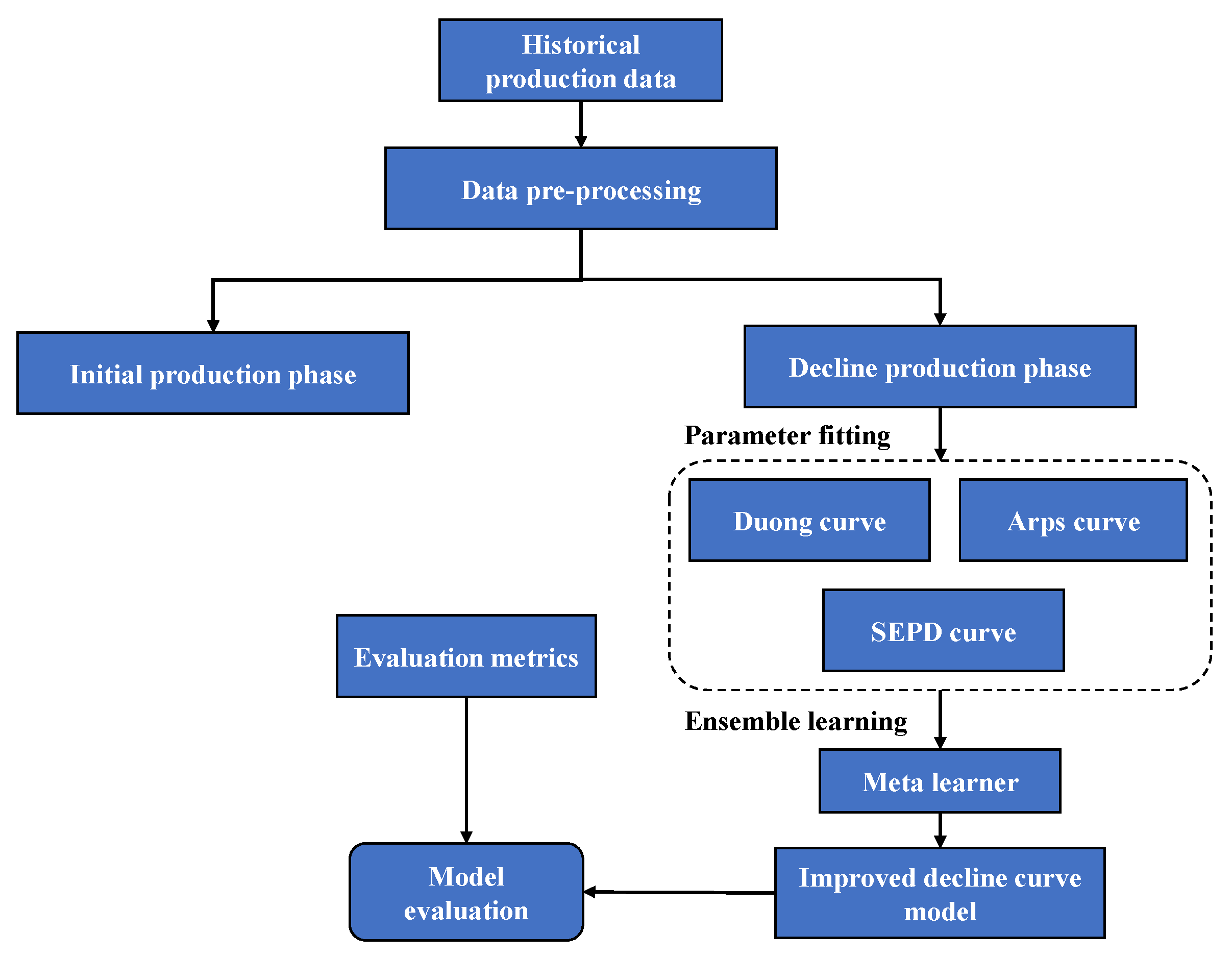 An Improved Decline Curve Analysis Method via Ensemble
