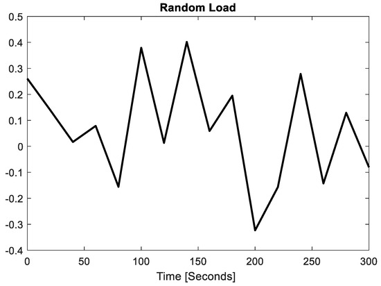Random Load Examples A Comprehensive Approach to Load Frequency Control in Hybrid Power ...