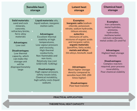 Overview of Technologies for Solar Systems and Heat Storage: The 