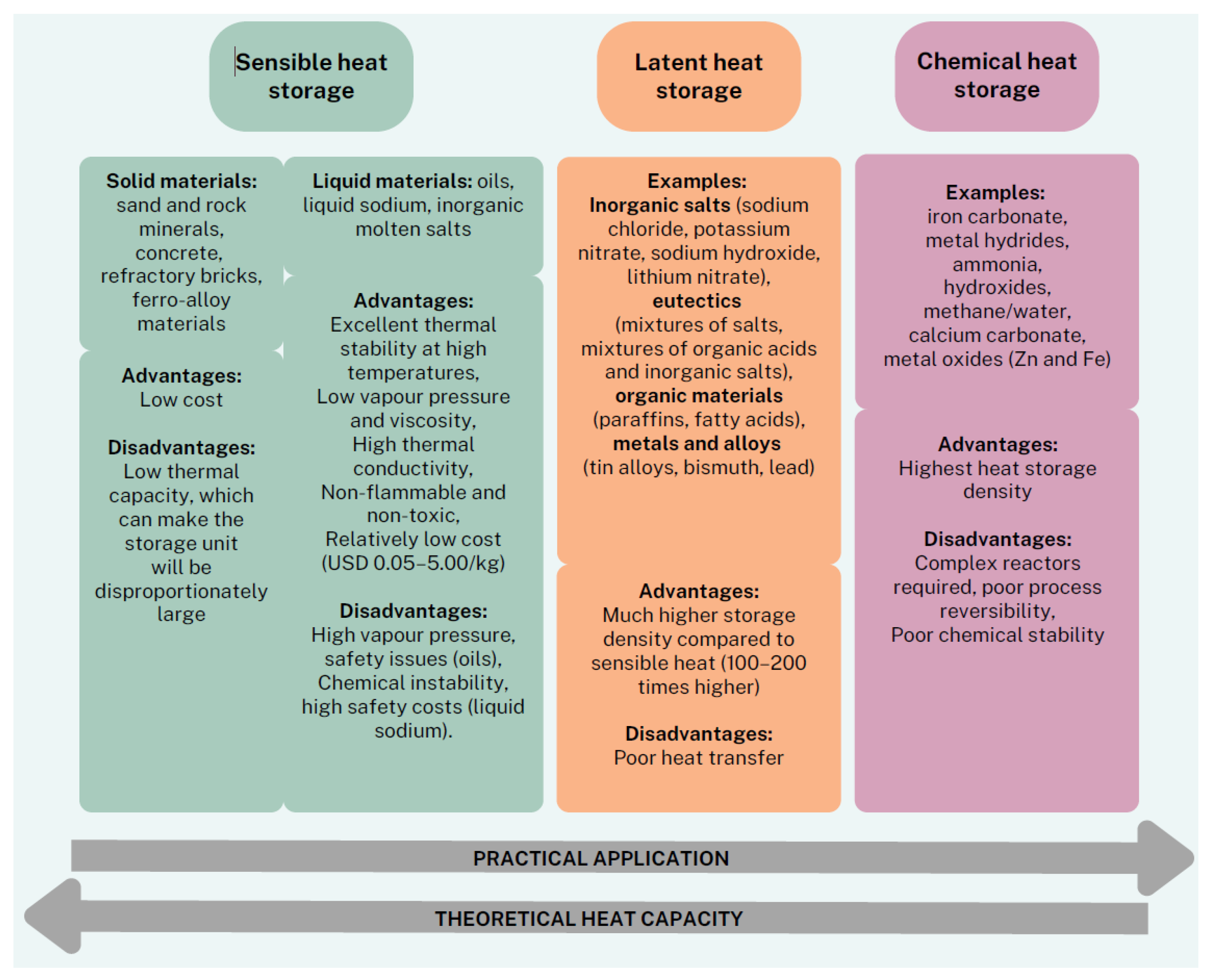 Overview of Technologies for Solar Systems and Heat Storage: The 