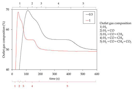ベッド Influence of Activated Carbon Granulometry on H2