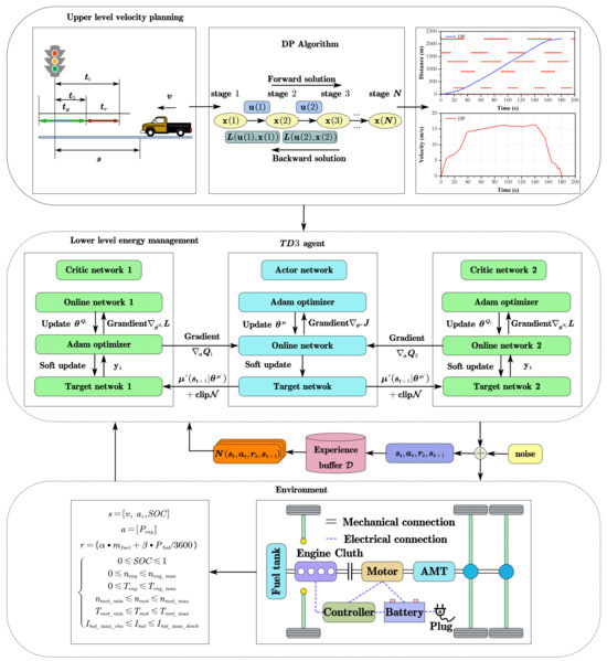 Co-Optimization of Speed Planning and Energy Management for Plug